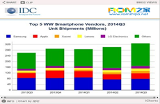 2014全球智能手机出货量数据排名：小米跃居第三