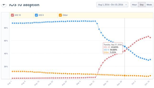 安卓望尘莫及 超六成用户已升级iOS 10
