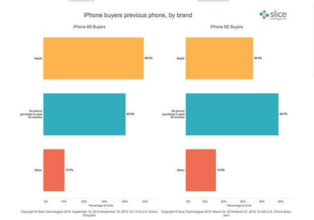 小屏手机,iphoneSE,Slice调查报告