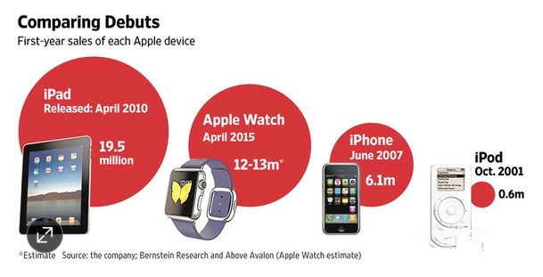 智能可穿戴设备,Apple Watch,Apple Watch份额