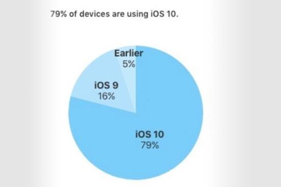 安卓,iOS 10,iOS 10装机率